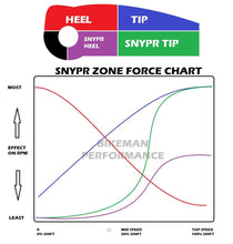 Load image into Gallery viewer, Polaris RZR Pro R Stage 2 SNYPR Clutch Kit SNYPR Zone Force Chart