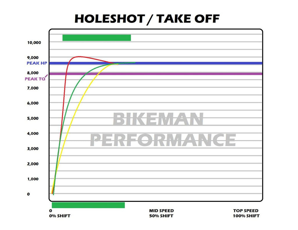 Polaris RZR Pro R Stage 2 SNYPR Clutch Kit Holeshot / Take off